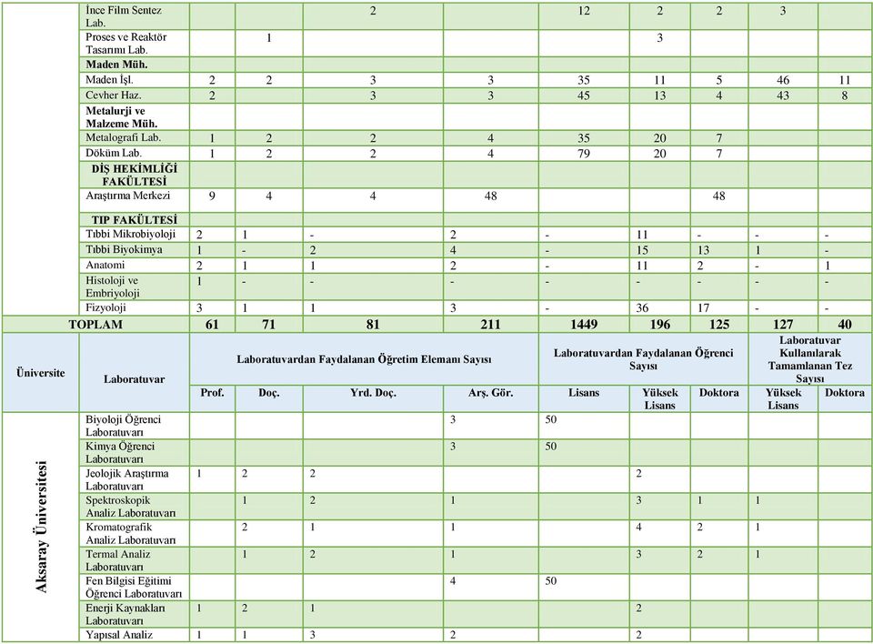 1 2 2 4 79 20 7 DİŞ HEKİMLİĞİ FAKÜLTESİ Araştırma Merkezi 9 4 4 48 48 TIP FAKÜLTESİ Tıbbi Mikrobiyoloji 2 1-2 - 11 - - - Tıbbi Biyokimya 1-2 4-15 13 1 - Anatomi 2 1 1 2-11 2-1 Histoloji ve 1 - - - -