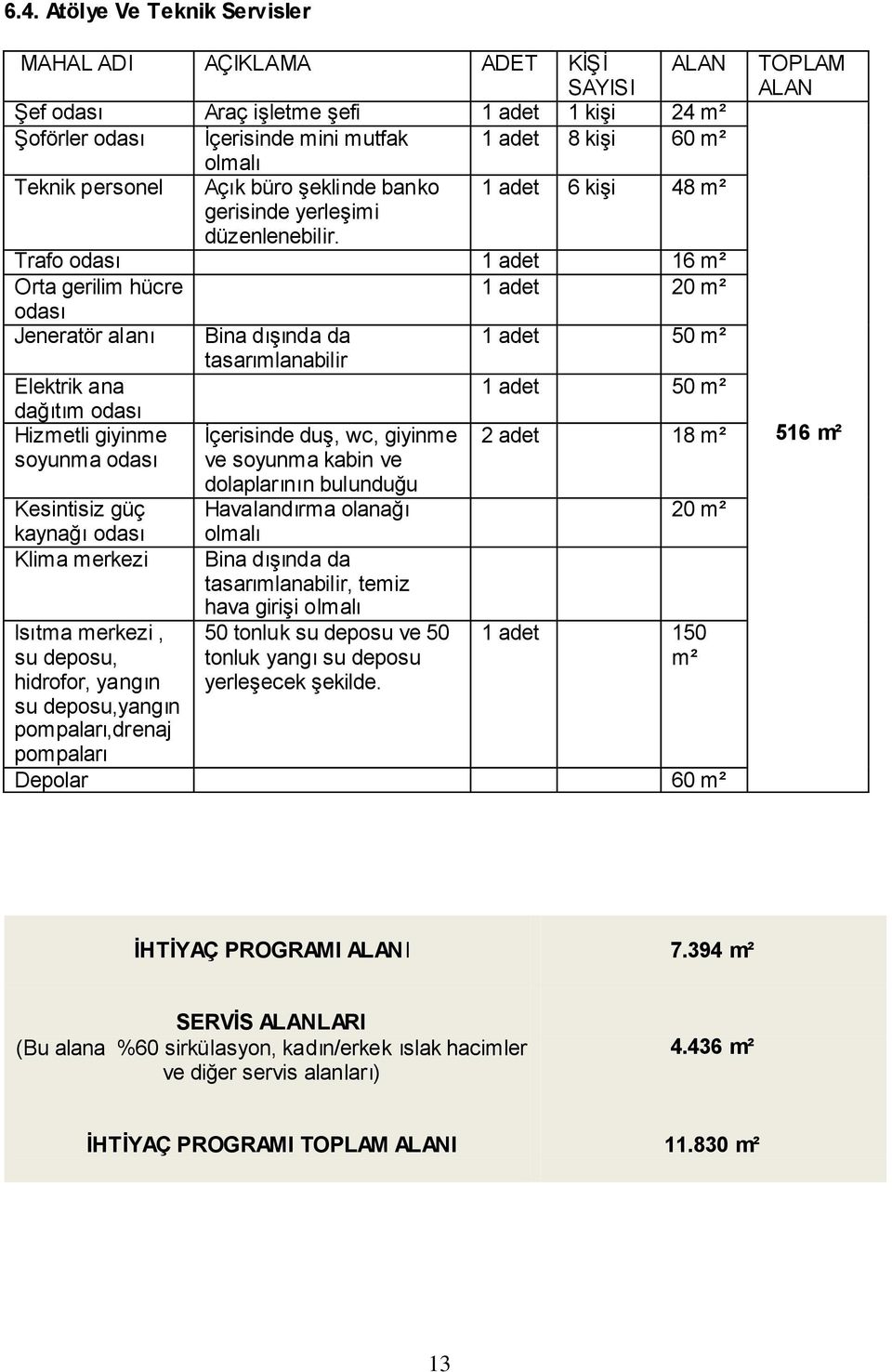 Trafo odası 1 adet 16 m² Orta gerilim hücre 1 adet 20 m² odası Jeneratör alanı Bina dıģında da 1 adet 50 m² tasarımlanabilir Elektrik ana 1 adet 50 m² dağıtım odası Hizmetli giyinme Ġçerisinde duģ,