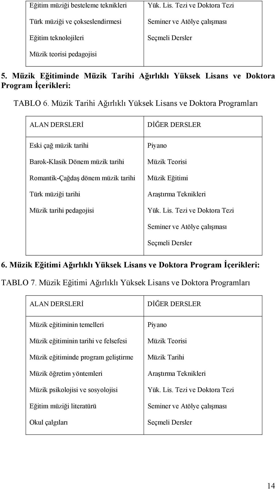 Müzik Tarihi Ağırlıklı Yüksek Lisans ve Doktora Programları ALAN DERSLERİ DİĞER DERSLER Eski çağ müzik tarihi Barok-Klasik Dönem müzik tarihi Romantik-Çağdaş dönem müzik tarihi Türk müziği tarihi