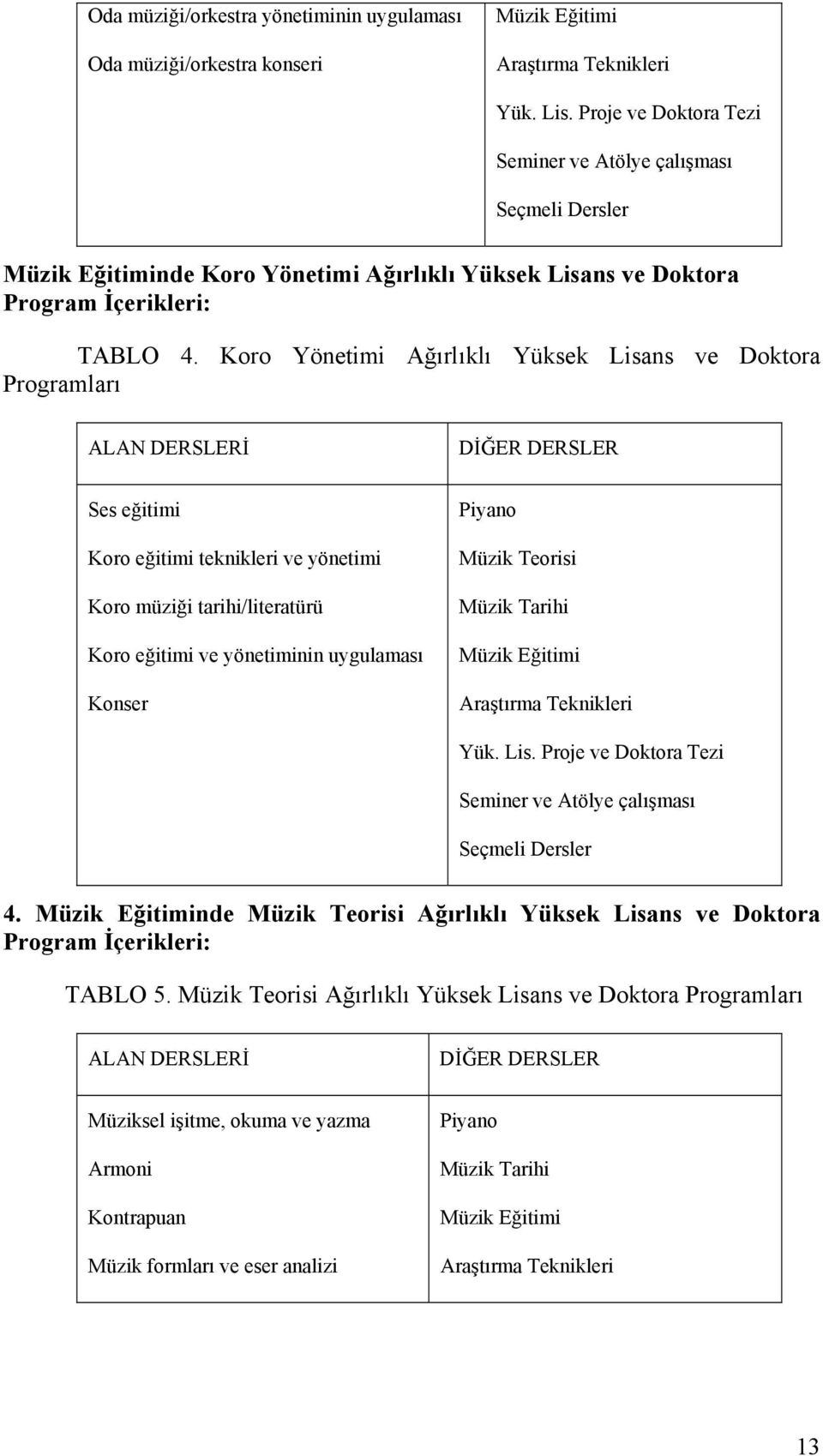 Koro Yönetimi Ağırlıklı Yüksek Lisans ve Doktora Programları ALAN DERSLERİ DİĞER DERSLER Ses eğitimi Koro eğitimi teknikleri ve yönetimi Koro müziği tarihi/literatürü Koro eğitimi ve yönetiminin