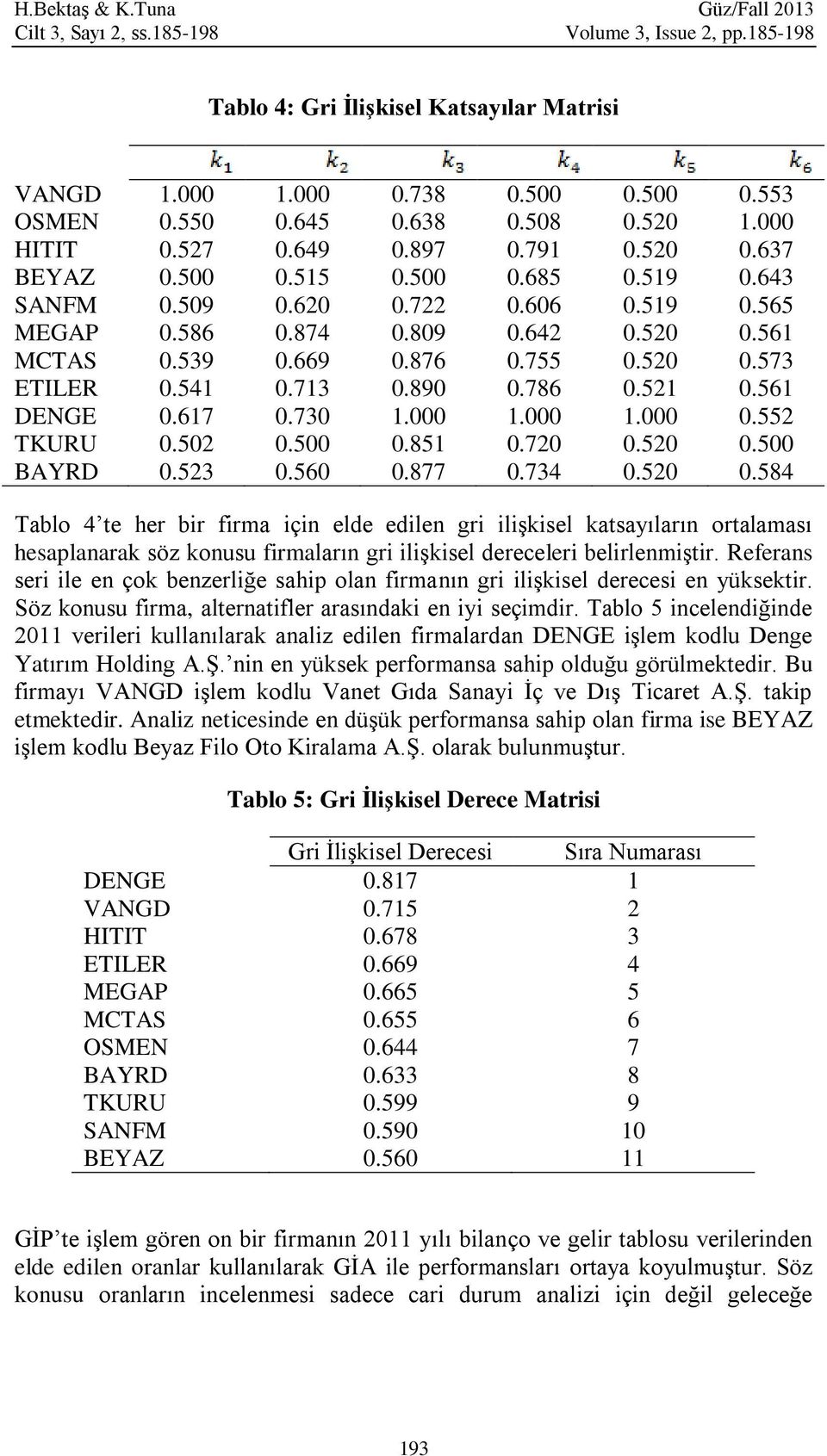 669 0.876 0.755 0.520 0.573 ETILER 0.541 0.713 0.890 0.786 0.521 0.561 DENGE 0.617 0.730 1.000 1.000 1.000 0.552 TKURU 0.502 0.500 0.851 0.720 0.520 0.500 BAYRD 0.523 0.560 0.877 0.734 0.520 0.584 Tablo 4 te her bir firma için elde edilen gri ilişkisel katsayıların ortalaması hesaplanarak söz konusu firmaların gri ilişkisel dereceleri belirlenmiştir.