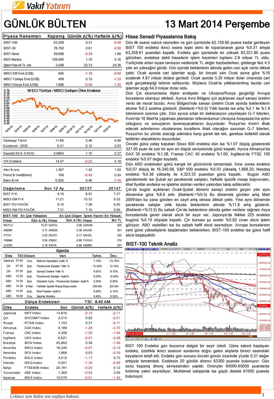 55 0.52 0.49 0.46 0.43 0.40 Gösterge Tahvil 11.66 3.46 6.68 Eurobond - 2030 6.31 0.12 2.63 Sepet(0.50 $- 0.50 ) 2.6854 1.15 2.37 VIX Endeksi 14.47-2.23 4.18 Altın $/ ons 1,367 1.42 1.