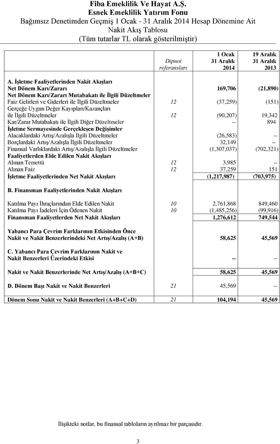 İşletme Faaliyetlerinden Nakit Akışları Net Dönem Karı/Zararı 169,706 (21,890) Net Dönem Karı/Zararı Mutabakatı ile İlgili Düzeltmeler Faiz Gelirleri ve Giderleri ile İlgili Düzeltmeler 12 (37,259)