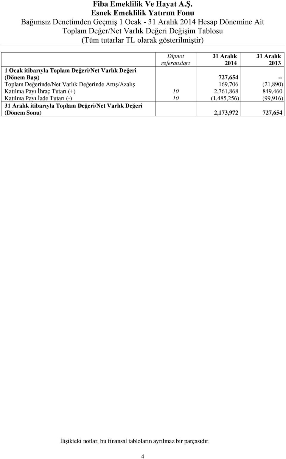 olarak gösterilmiştir) Dipnot referansları 2014 2013 1 Ocak itibarıyla Toplam Değeri/Net Varlık Değeri (Dönem Başı) 727,654 -- Toplam Değerinde/Net Varlık