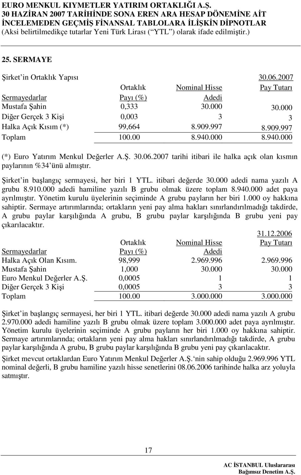 2007 tarihi itibari ile halka açık olan kısmın paylarının %34 ünü almıştır. Şirket in başlangıç sermayesi, her biri 1 YTL. itibari değerde 30.000 adedi nama yazılı A grubu 8.910.