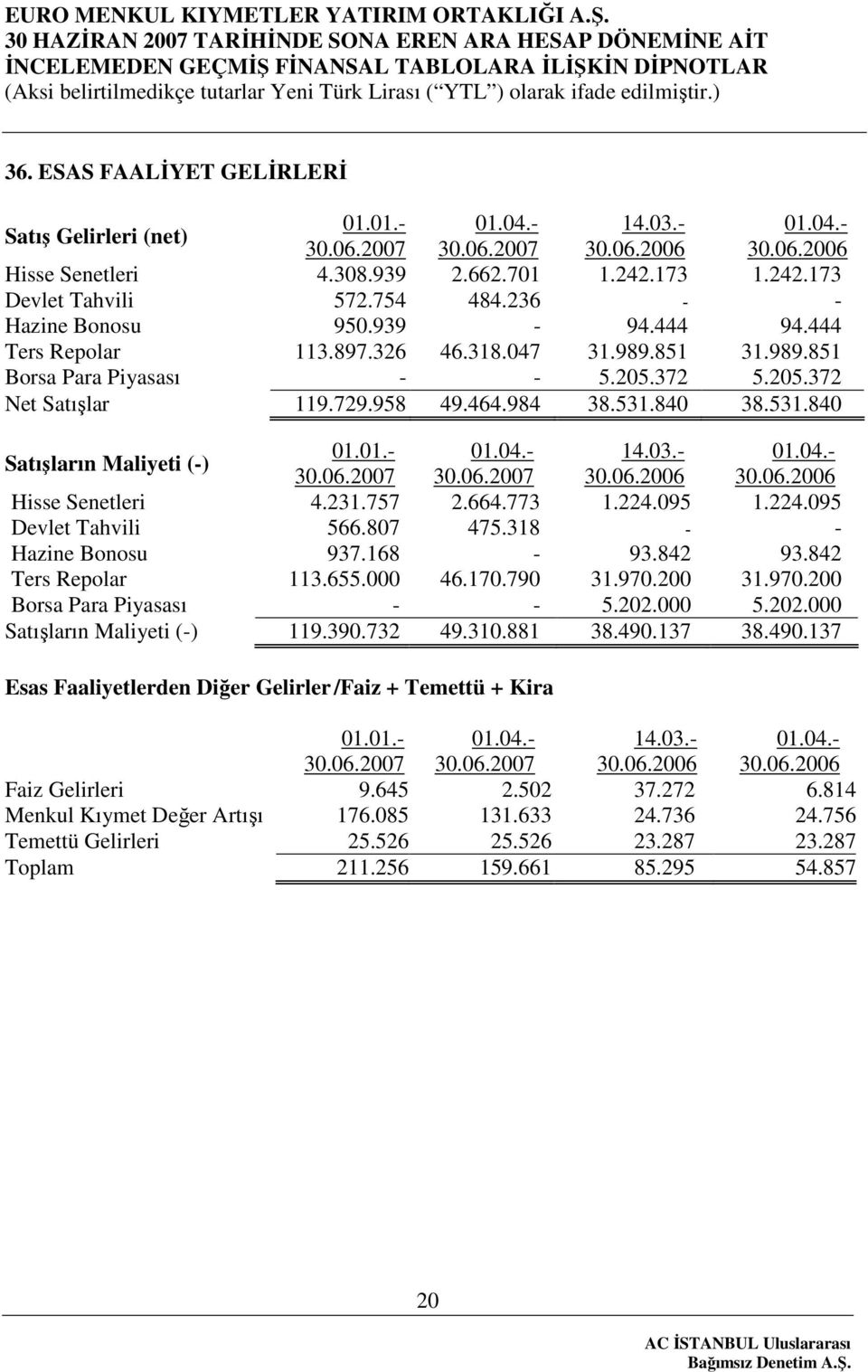 840 38.531.840 Satışların Maliyeti (-) 01.01.- 01.04.- 14.03.- 01.04.- 30.06.2007 30.06.2007 30.06.2006 30.06.2006 Hisse Senetleri 4.231.757 2.664.773 1.224.095 1.224.095 Devlet Tahvili 566.807 475.