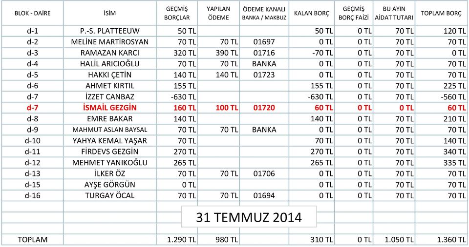 BANKA 0 TL 0 TL 70 TL 70 TL d-5 HAKKI ÇETİN 140 TL 140 TL 01723 0 TL 0 TL 70 TL 70 TL d-6 AHMET KIRTIL 155 TL 155 TL 0 TL 70 TL 225 TL d-7 İZZET CANBAZ -630 TL -630 TL 0 TL 70 TL -560 TL d-7 İSMAİL