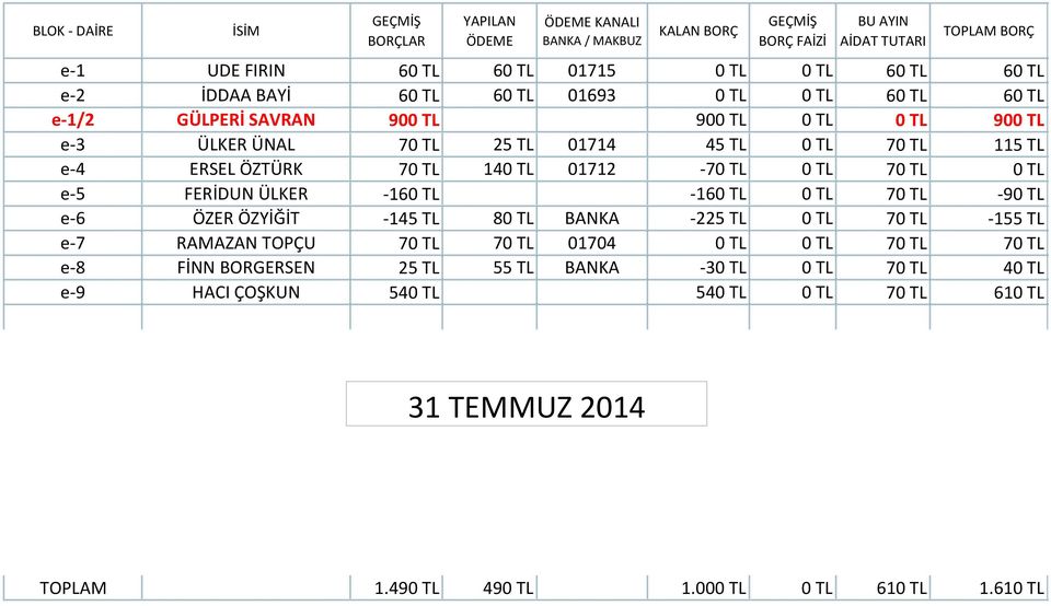 0 TL 70 TL -90 TL e-6 ÖZER ÖZYİĞİT -145 TL 80 TL BANKA -225 TL 0 TL 70 TL -155 TL e-7 RAMAZAN TOPÇU 70 TL 70 TL 01704 0 TL 0 TL 70 TL 70 TL e-8 FİNN BORGERSEN