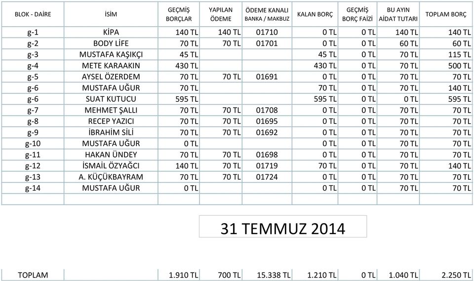 01708 0 TL 0 TL 70 TL 70 TL g-8 RECEP YAZICI 70 TL 70 TL 01695 0 TL 0 TL 70 TL 70 TL g-9 İBRAHİM SİLİ 70 TL 70 TL 01692 0 TL 0 TL 70 TL 70 TL g-10 MUSTAFA UĞUR 0 TL 0 TL 0 TL 70 TL 70 TL g-11 HAKAN