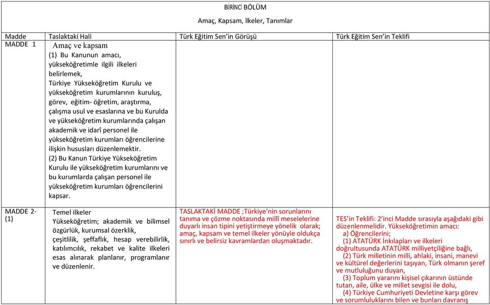 akademik ve idarî personel ile yükseköğretim kurumları öğrencilerine ilişkin hususları düzenlemektir.