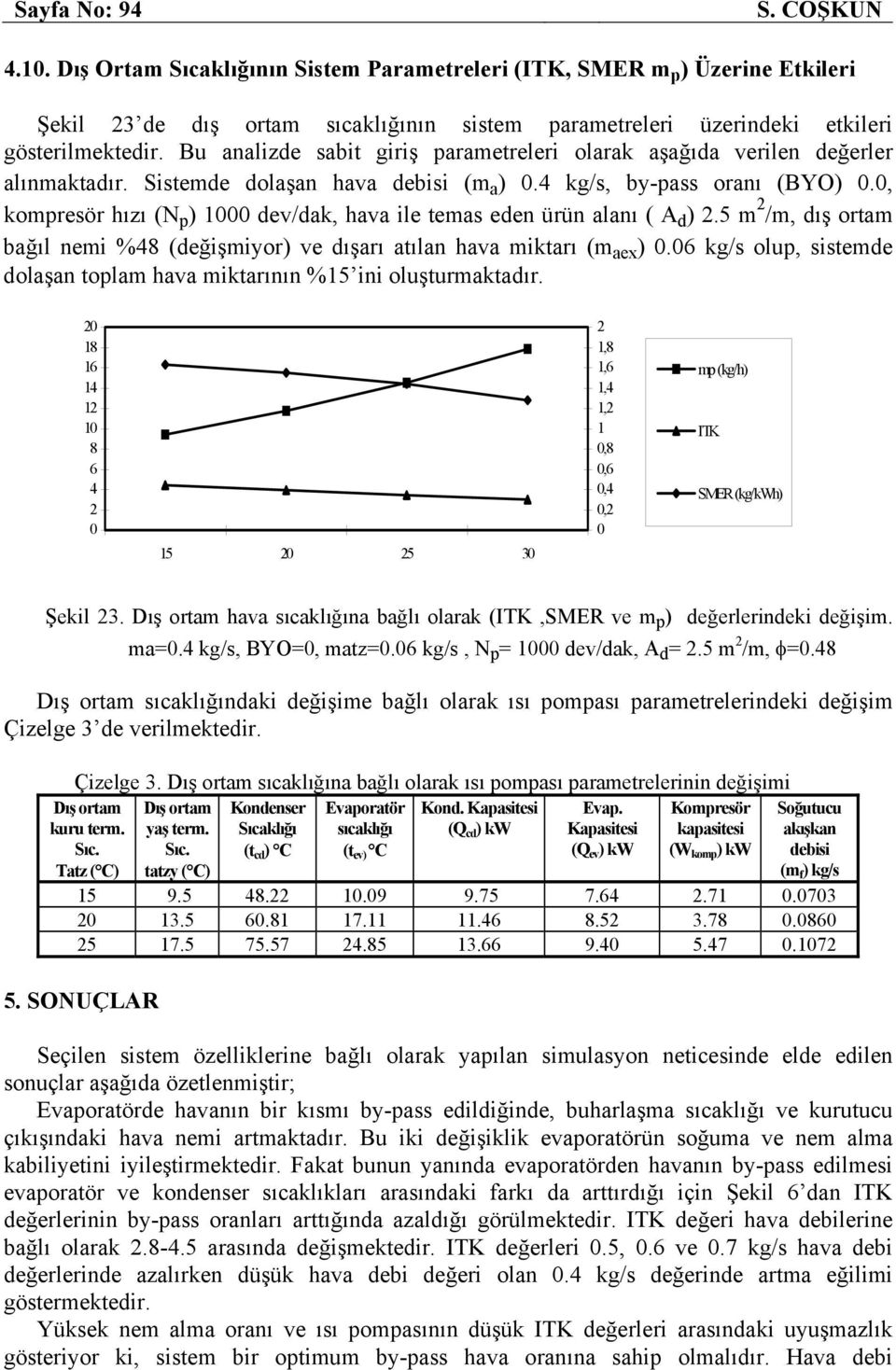 5 /, dış ort bğıl ne %48 değşyor ve dışrı tıln v ktrı ex.6 kg/s olu, sstede dolşn tol v ktrının %5 n oluşturktdır. 8 6 4 8 6 4 5 5 3,8,6,4,,8,6,4, kg/ ITK SMER kg/k Şekl 3.