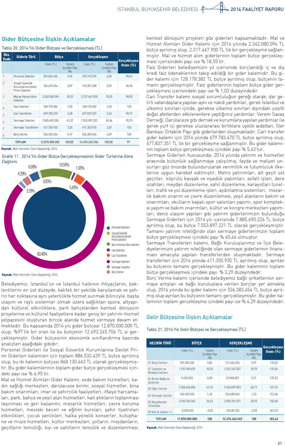 274 6,00 98,41 2 Sosyal Güvenlik Kurumlarına Devlet Primi Giderleri 3 Mal ve Hizmet Alım Giderleri 4 5 6 7 124.670.944 0,97 118.391.189 0,95 94,96 2.342.080.094 18,20 2.317.467.