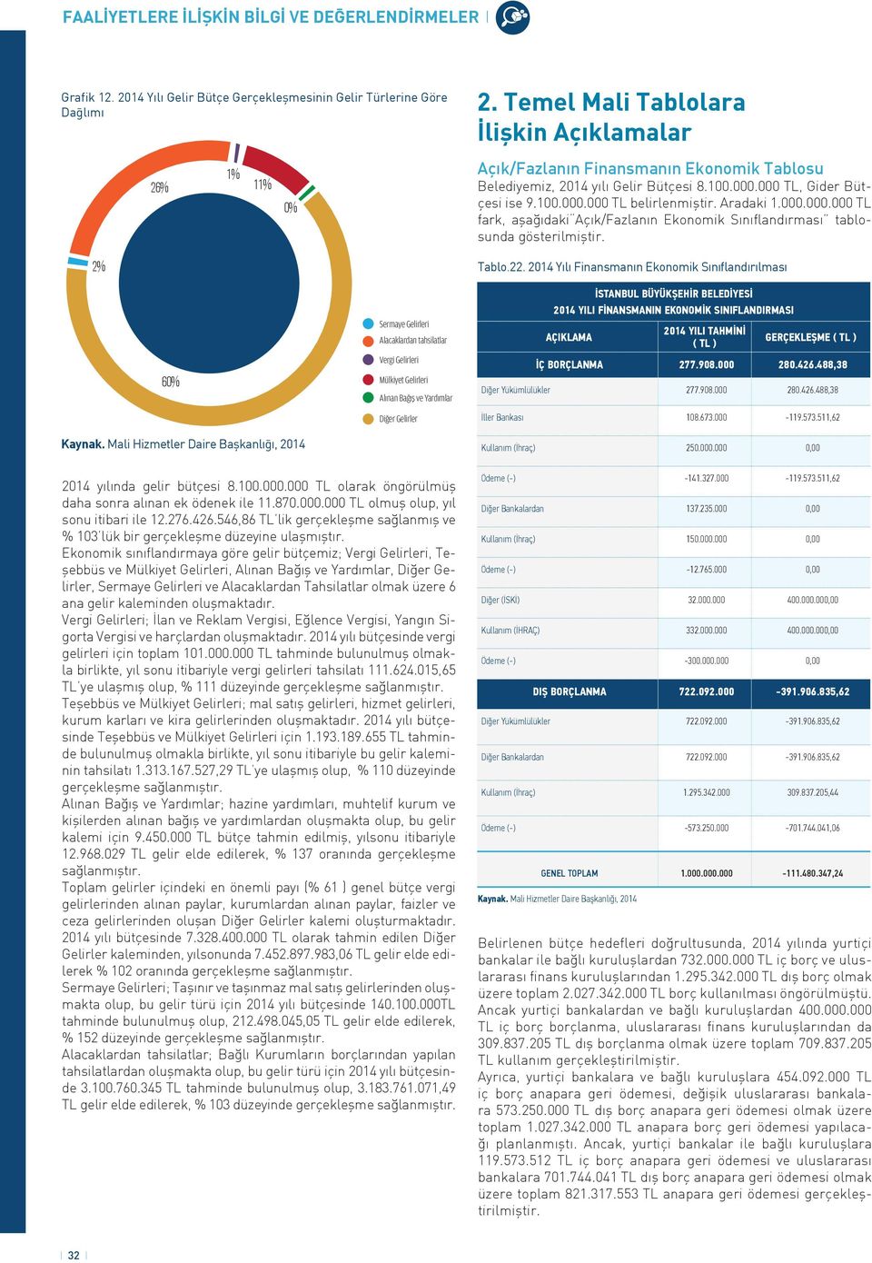 Aradaki 1.000.000.000 TL fark, aşağıdaki Açık/Fazlanın Ekonomik Sınıflandırması tablosunda gösterilmiştir. 2% Tablo.22.