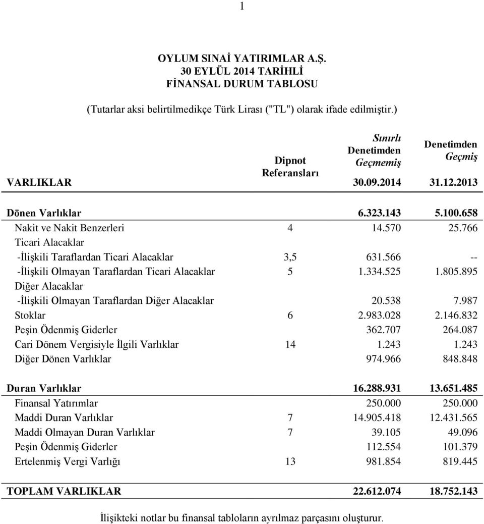 766 Ticari Alacaklar -İlişkili Taraflardan Ticari Alacaklar 3,5 631.566 -- -İlişkili Olmayan Taraflardan Ticari Alacaklar 5 1.334.525 1.805.