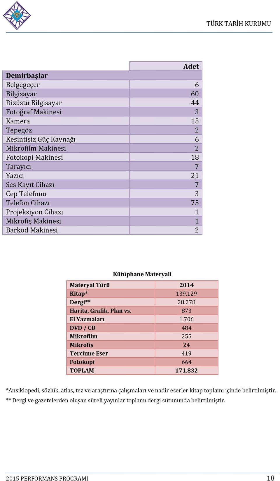 129 Dergi** 28.278 Harita, Grafik, Plan vs. 873 El Yazmaları 1.706 DVD / CD 484 Mikrofilm 255 Mikrofiş 24 Tercüme Eser 419 Fotokopi 664 TOPLAM 171.