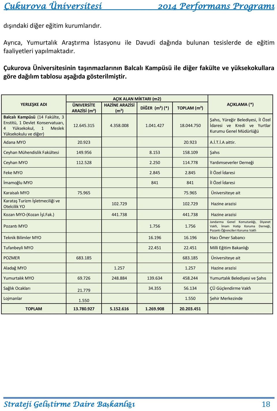 YERLEŞKE ADI Balcalı Kampüsü (4 Fakülte, 3 Enstitü, Devlet Konservatuarı, 4 Yüksekokul, Meslek Yüksekokulu ve diğer) ÜNIVERSİTE ARAZİSİ (m²) AÇIK ALAN MİKTARI (m2) HAZİNE ARAZİSİ DİĞER (m²) (*) (m²)