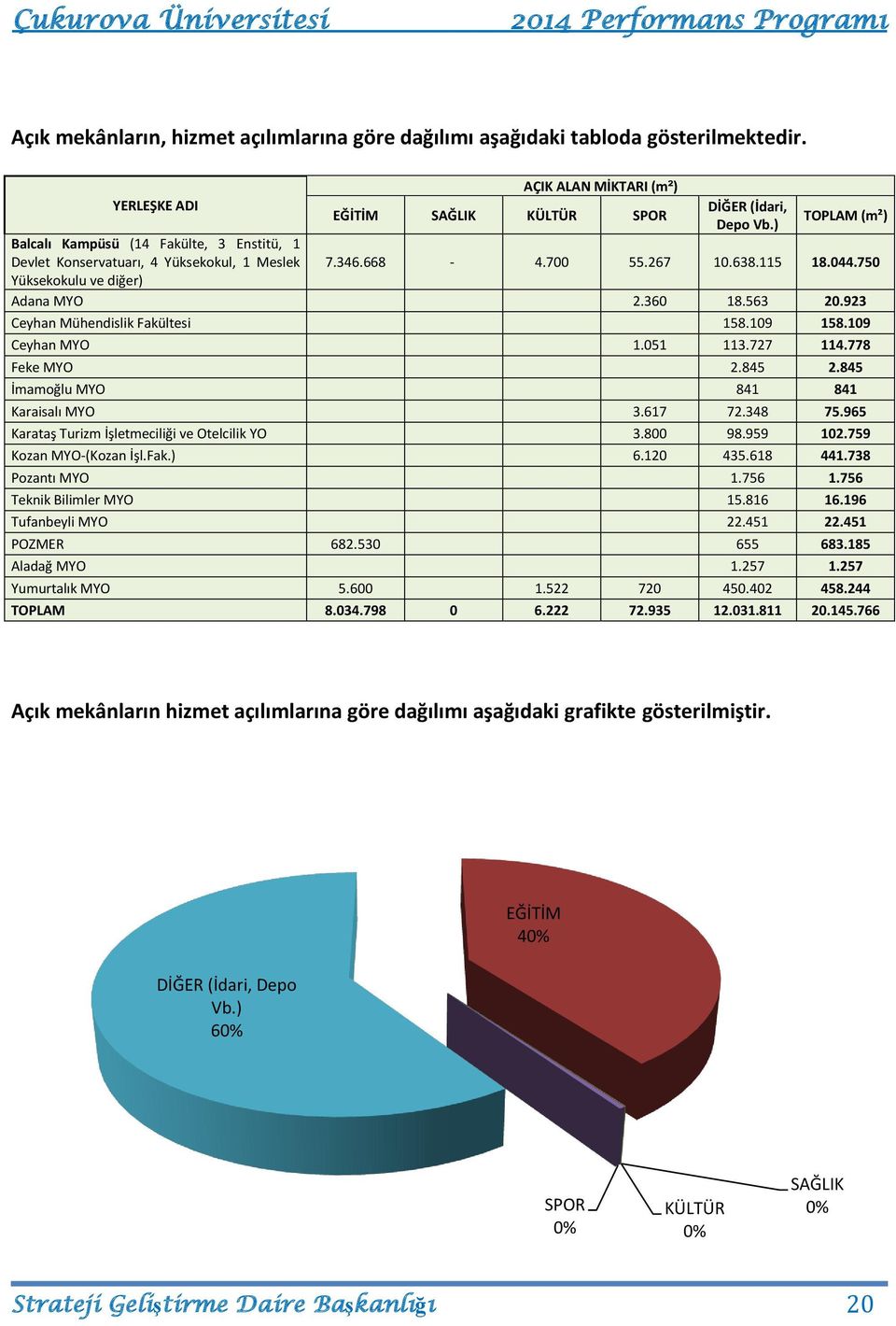 923 Ceyhan Mühendislik Fakültesi 58.09 58.09 Ceyhan MYO.05 3.727 4.778 Feke MYO 2.845 2.845 İmamoğlu MYO 84 84 Karaisalı MYO 3.67 72.348 75.965 Karataş Turizm İşletmeciliği ve Otelcilik YO 3.800 98.