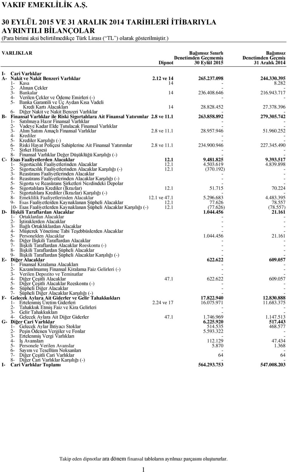 717 5 Banka Garantili ve Üç Aydan Kısa Vadeli Kredi Kartı Alacakları 14 28.828.452 27.378.