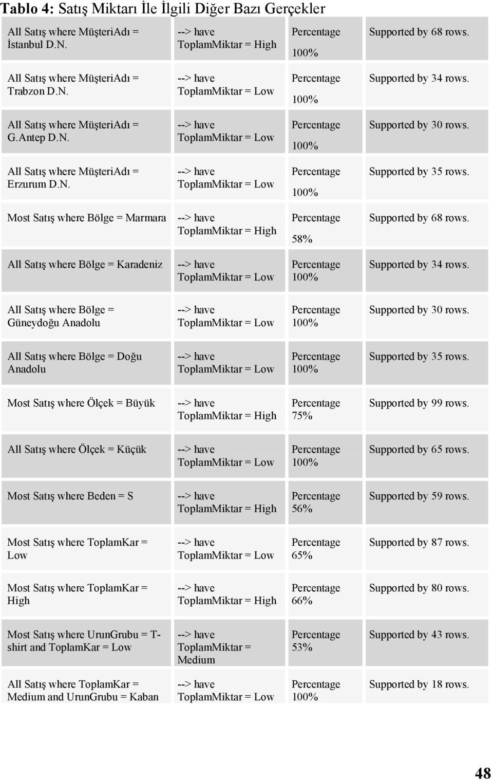 --> have ToplamMiktar = Low Percentage 100% Supported by 30 All Satış where MüşteriAdı = Erzurum D.N.