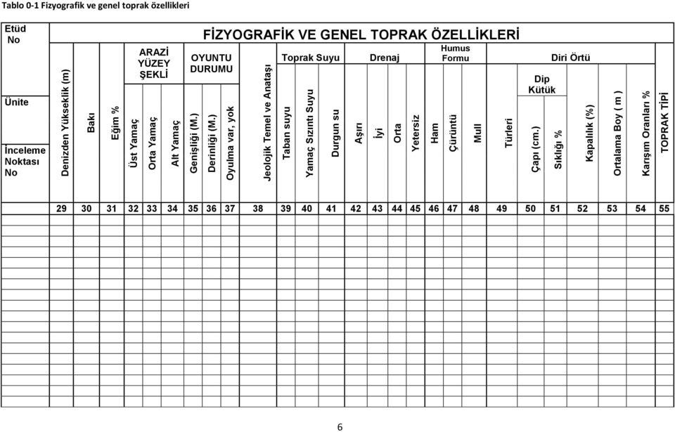 ) Sıklığı % Kapalılık (%) Ortalama Boy ( m ) Karışım Oranları % TOPRAK TİPİ Tablo 0-1 Fizyografik ve genel toprak özellikleri Etüd No Ünite ARAZİ