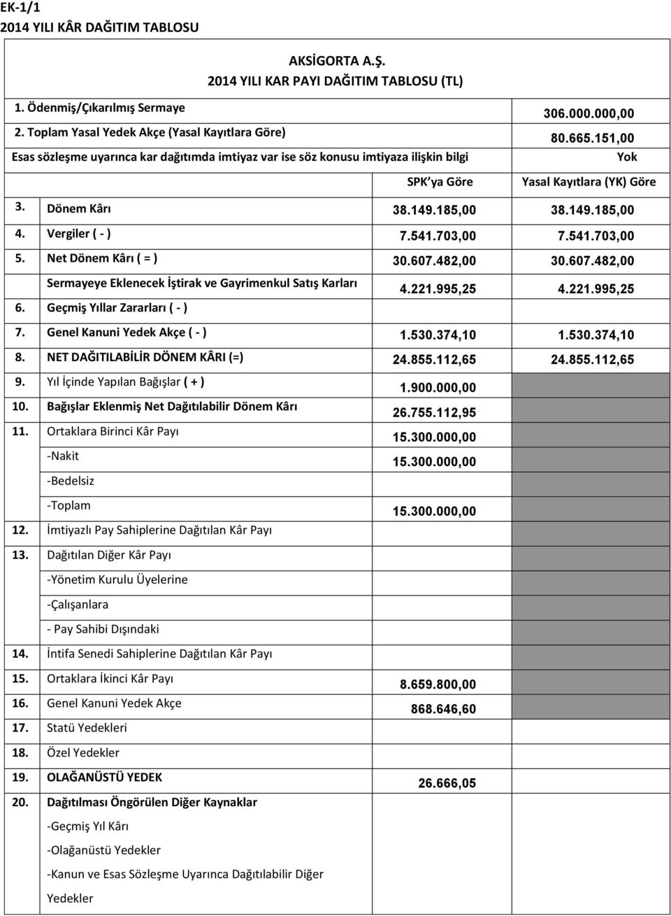 151,00 Yok Yasal Kayıtlara (YK) Göre 3. Dönem Kârı 38.149.185,00 38.149.185,00 4. Vergiler ( - ) 7.541.703,00 7.541.703,00 5. Net Dönem Kârı ( = ) 30.607.