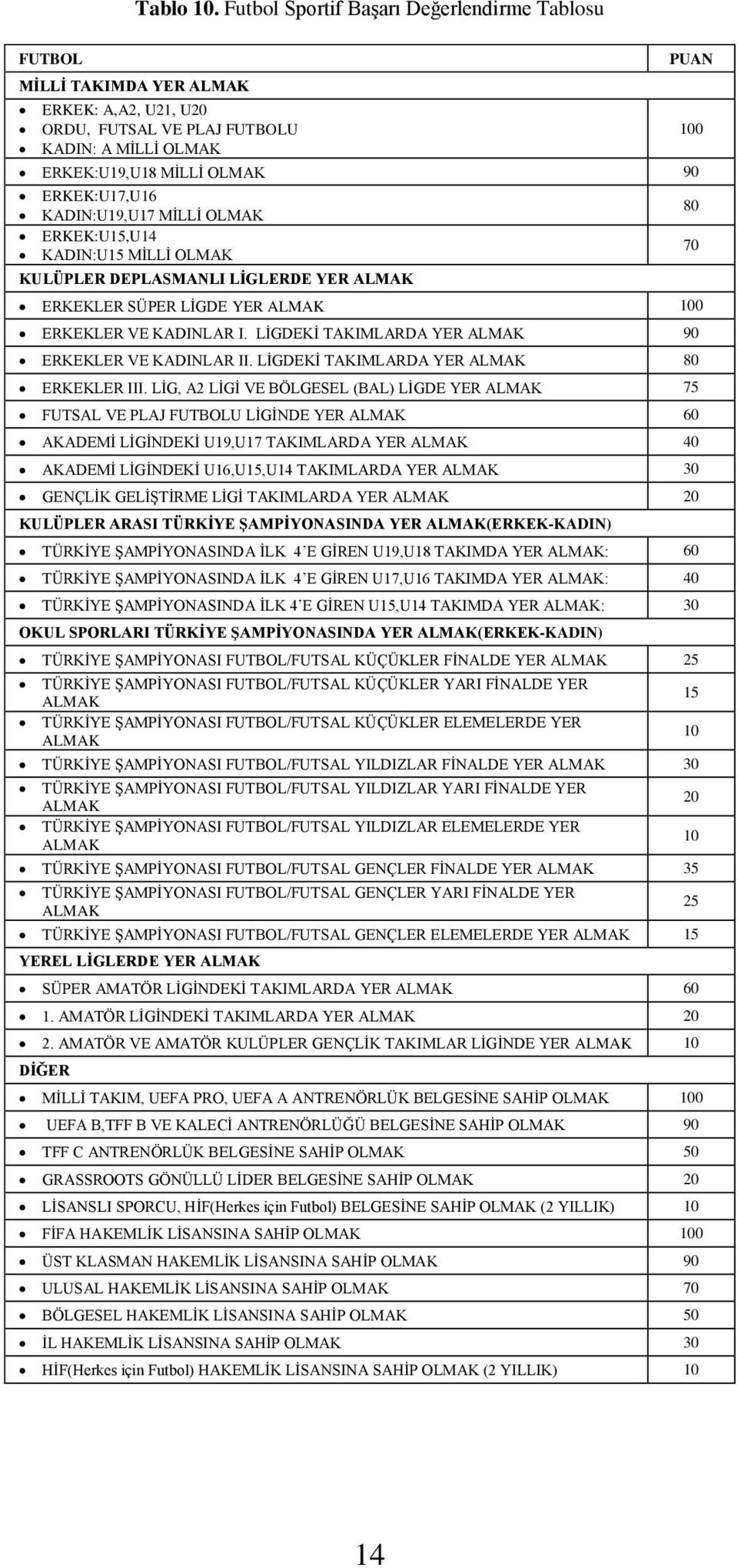 KADIN:U19,U17 MİLLİ OLMAK ERKEK:U15,U14 KADIN:U15 MİLLİ OLMAK KULÜPLER DEPLASMANLI LİGLERDE YER ALMAK ERKEKLER SÜPER LİGDE YER ALMAK 100 ERKEKLER VE KADINLAR I.