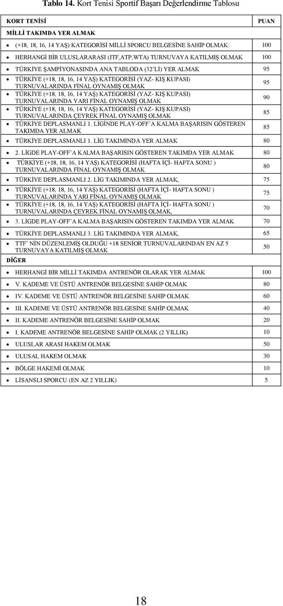 KATILMIŞ OLMAK 100 TÜRKİYE ŞAMPİYONASINDA ANA TABLODA (32 Lİ) YER ALMAK 95 TÜRKİYE (+18, 18, 16, 14 YAŞ) KATEGORİSİ (YAZ- KIŞ KUPASI) TURNUVALARINDA FİNAL OYNAMIŞ OLMAK TÜRKİYE (+18, 18, 16, 14 YAŞ)