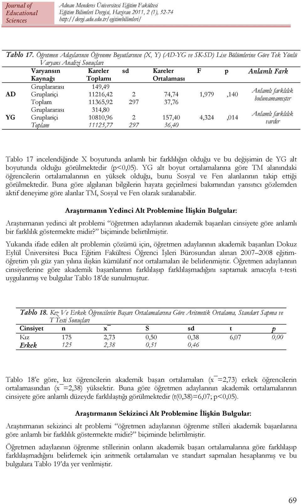 Gruplararası 149,49 Anlamlı farklılık Gruplariçi 11216,42 2 74,74 1,979,140 bulunamamıştır Toplam 11365,92 297 37,76 YG Gruplararası 314,80 Anlamlı farklılık Gruplariçi 10810,96 2 157,40 4,324,014