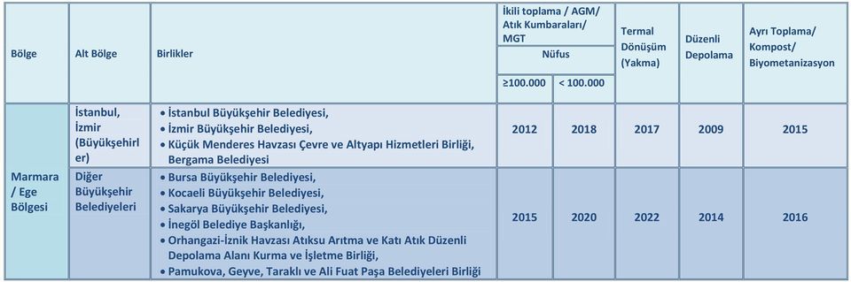 Belediyesi, Kocaeli Büyükşehir Belediyesi, Sakarya Büyükşehir Belediyesi, İnegöl Belediye Başkanlığı, Orhangazi-İznik Havzası