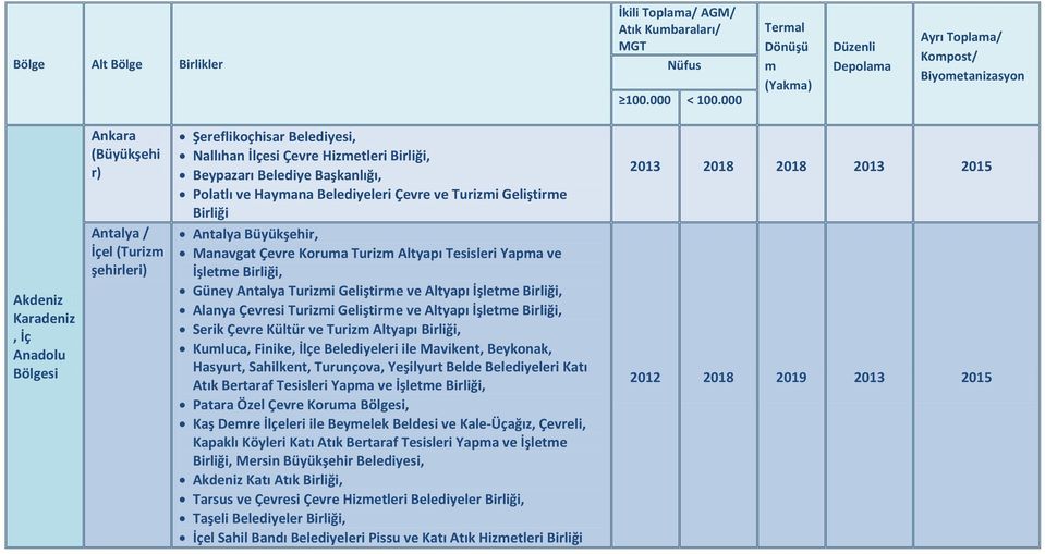 ve Altyapı Serik Çevre Kültür ve Turizm Altyapı Birliği, Kumluca, Finike, İlçe i ile Mavikent, Beykonak, Hasyurt, Sahilkent, Turunçova, Yeşilyurt Belde i Katı Atık Bertaraf Tesisleri Yapma ve Patara