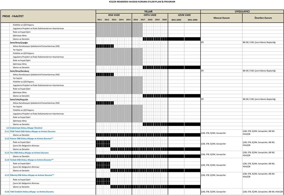 3.4 Torbalı OSB Atıksu Altyapı ve Arıtma Durumu** Çevre İzin Belgesinin Alınması 3.3.5 Ödemiş OSB Atıksu Altyapı ve Arıtma Durumu** ÇOB, STB, İÇOM, Sanayiciler Çevre İzin Belgesinin Alınması ÇOB,