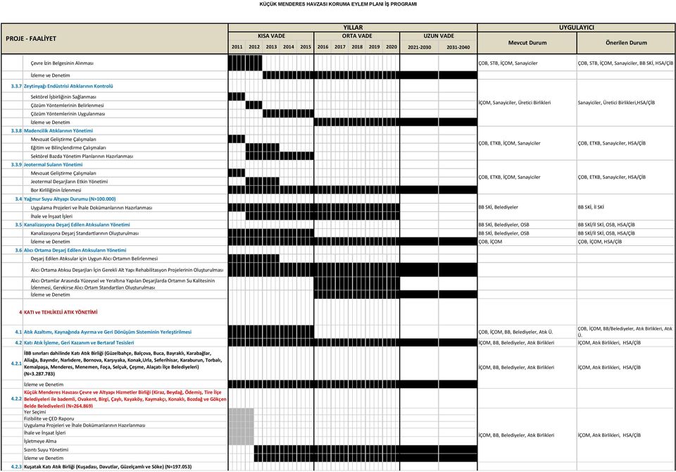 3.9 Jeotermal Suların Yönetimi Mevzuat Geliştirme Çalışmaları Jeotermal Deşarjların Etkin Yönetimi Bor Kirliliğinin İzlenmesi 3.4 Yağmur Suyu Altyapı Durumu (N>100.000) 3.