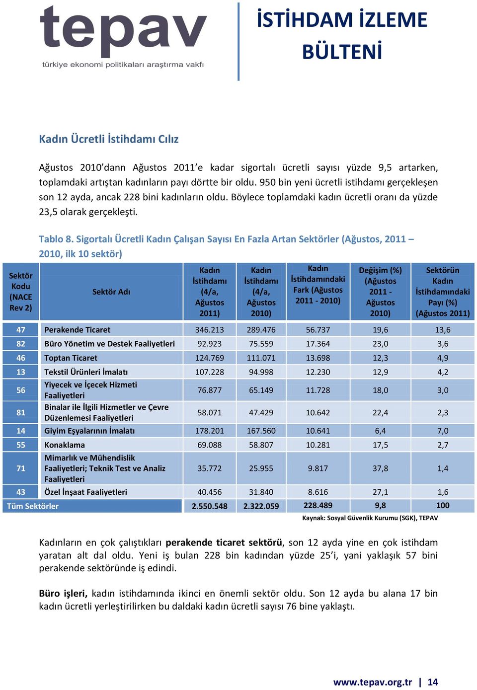 Sigortalı Ücretli Kadın Çalışan Sayısı En Fazla Artan Sektörler, 2011 2010, ilk 10 sektör) Sektör Adı Kadın İstihdamı (4/a, Kadın İstihdamı (4/a, Kadın İstihdamındaki Fark 2011 - Değişim (%) 2011 -