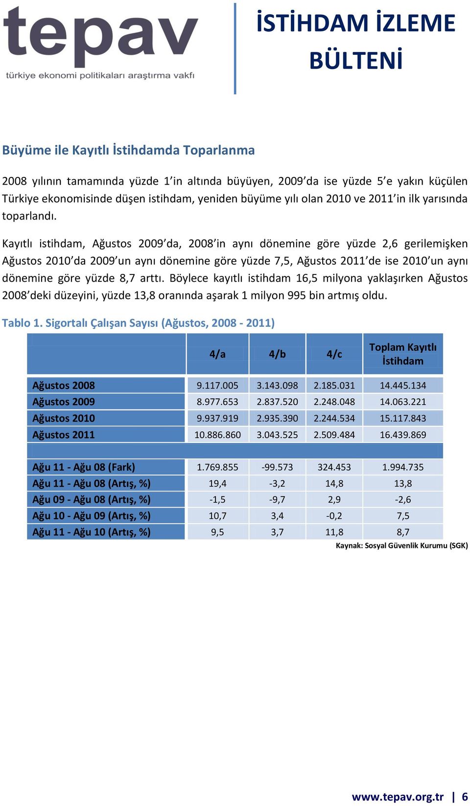 Kayıtlı istihdam, 2009 da, 2008 in aynı dönemine göre yüzde 2,6 gerilemişken 2010 da 2009 un aynı dönemine göre yüzde 7,5, 2011 de ise 2010 un aynı dönemine göre yüzde 8,7 arttı.