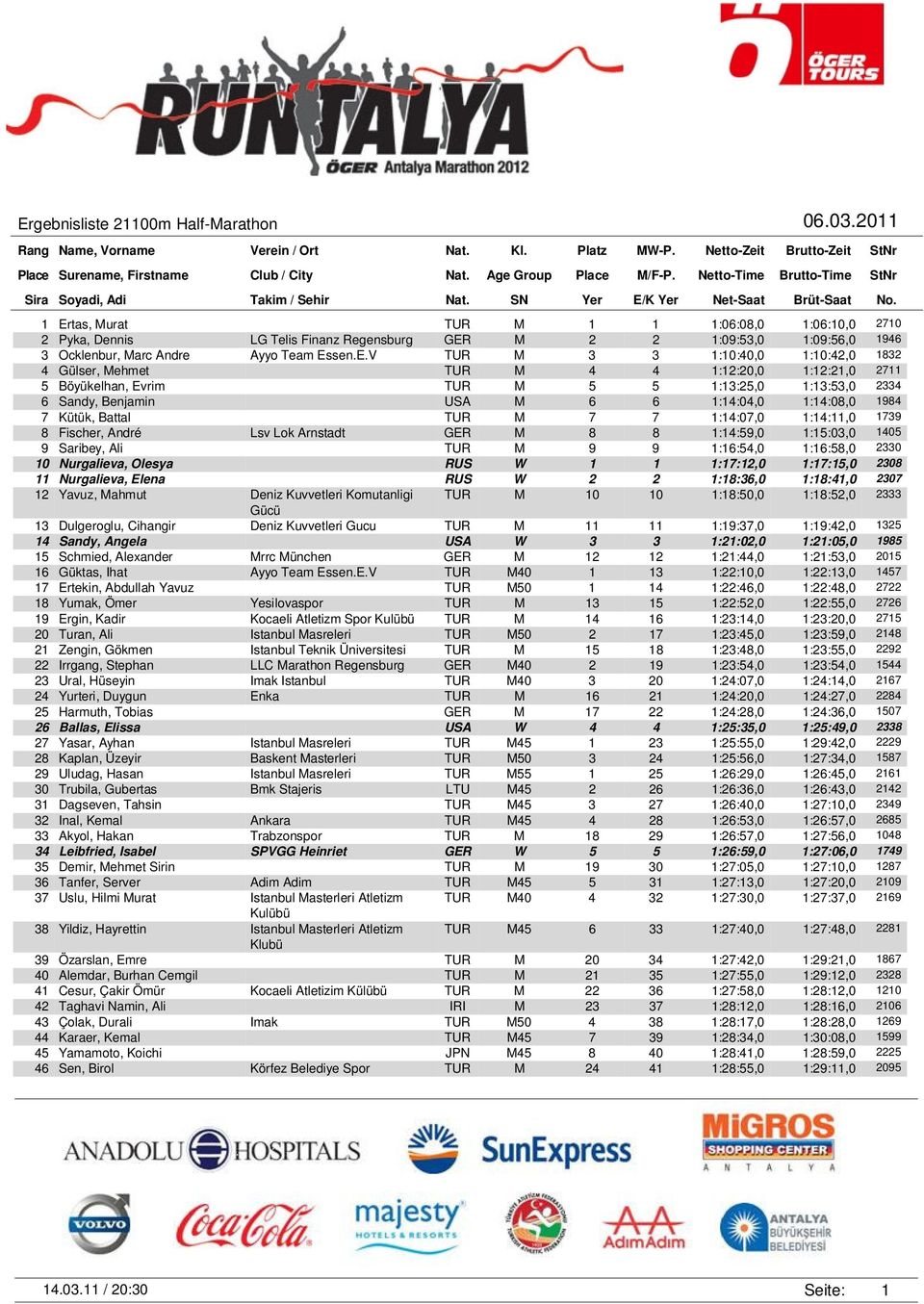 7 1:14:07,0 1:14:11,0 1739 8 Fischer, André Lsv Lok Arnstadt GER M 8 8 1:14:59,0 1:15:03,0 1405 9 Saribey, Ali TUR M 9 9 1:16:54,0 1:16:58,0 2330 10 Nurgalieva, Olesya RUS W 1 1 1:17:12,0 1:17:15,0