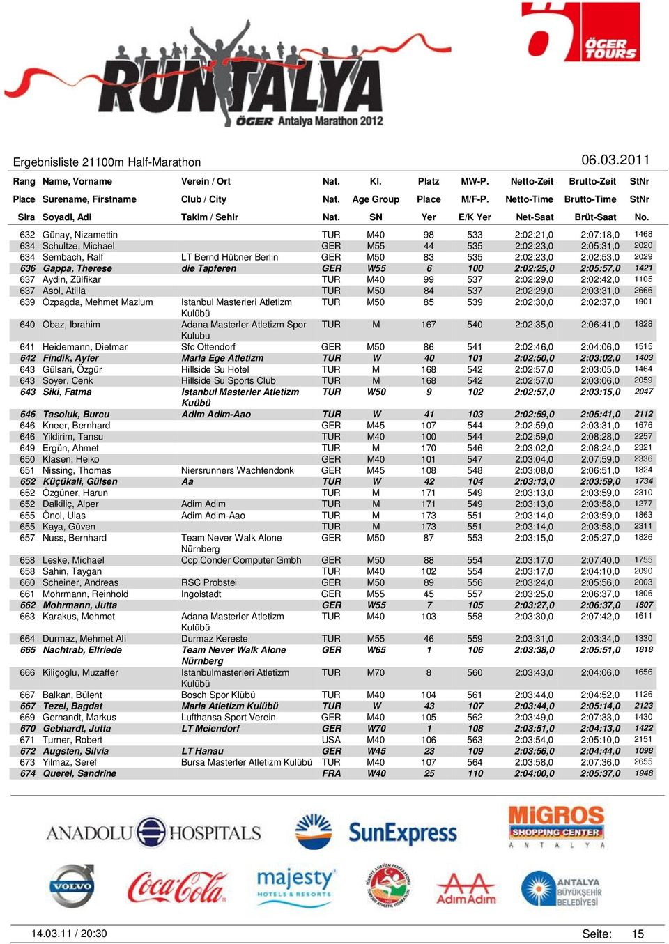 Özpagda, Mehmet Mazlum Istanbul Masterleri Atletizm TUR M50 85 539 2:02:30,0 2:02:37,0 1901 640 Obaz, Ibrahim Adana Masterler Atletizm Spor TUR M 167 540 2:02:35,0 2:06:41,0 1828 Kulubu 641