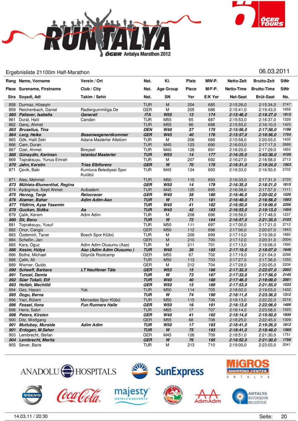 M55 66 688 2:15:55,0 2:16:10,0 1425 863 Bruselius, Tina DEN W40 37 175 2:15:56,0 2:17:58,0 1196 864 Lerg, Heike Besenwagenentkommer GER W45 40 176 2:15:57,0 2:18:56,0 1754 865 Gök, Halil Zeki Adana