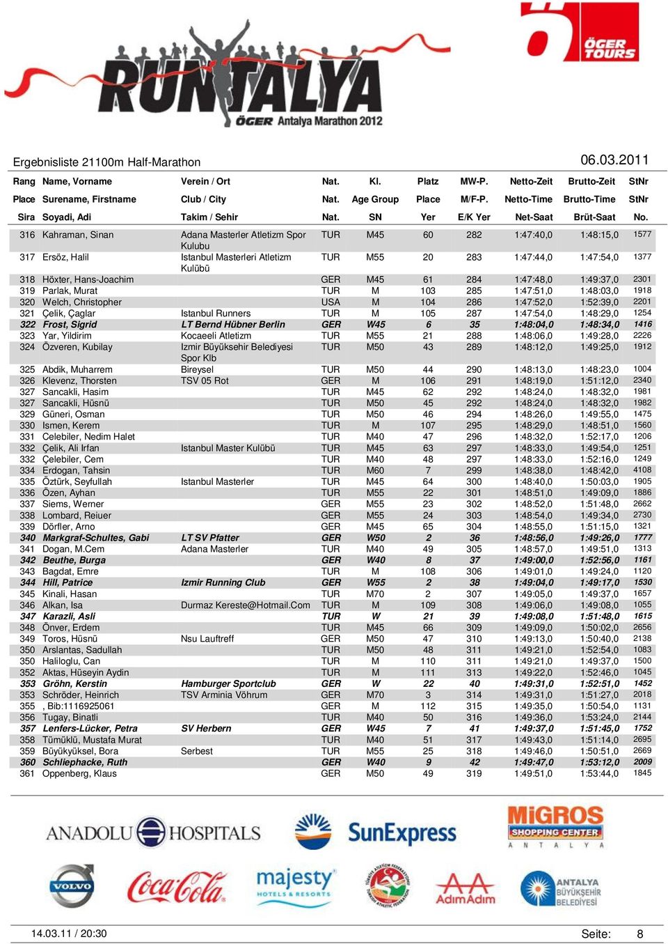 Runners TUR M 105 287 1:47:54,0 1:48:29,0 1254 322 Frost, Sigrid LT Bernd Hübner Berlin GER W45 6 35 1:48:04,0 1:48:34,0 1416 323 Yar, Yildirim Kocaeeli Atletizm TUR M55 21 288 1:48:06,0 1:49:28,0