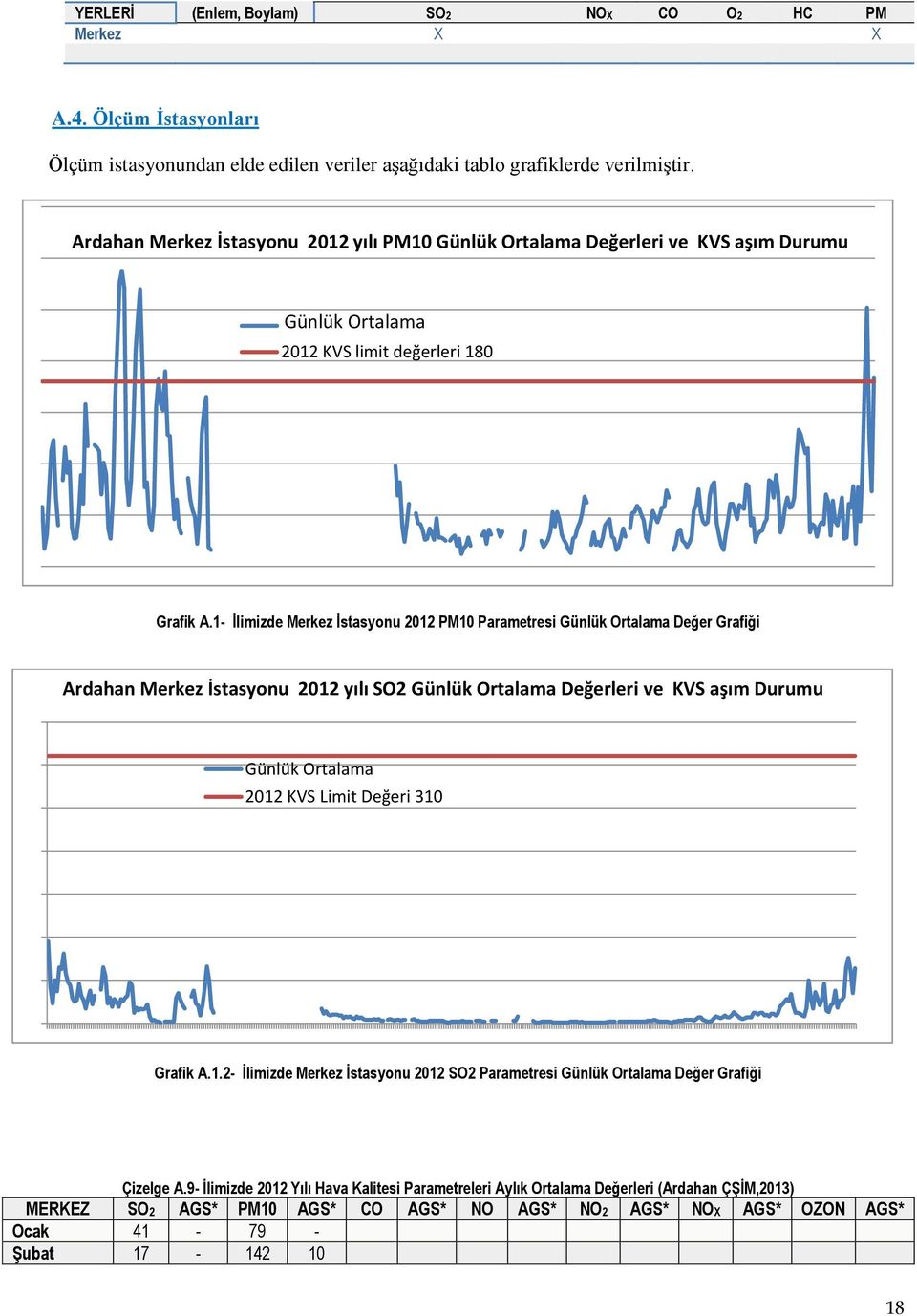 1- İlimizde Merkez İstasyonu 2012 PM10 Parametresi Günlük Ortalama Değer Grafiği Ardahan Merkez İstasyonu 2012 yılı SO2 Günlük Ortalama Değerleri ve KVS aşım Durumu Günlük Ortalama 2012 KVS Limit