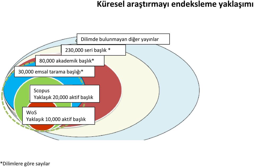 30,000 emsal tarama başlığı* Scopus Yaklaşık 20,000 aktif