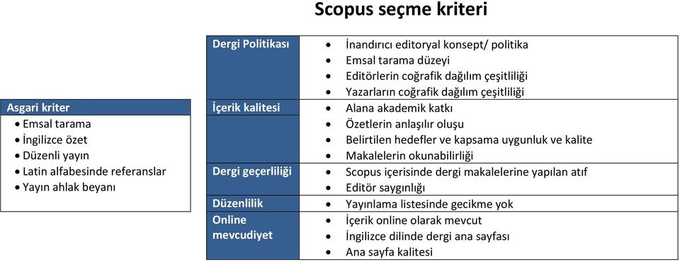 uygunluk ve kalite Düzenli yayın Makalelerin okunabilirliği Latin alfabesinde referanslar Dergi geçerliliği Scopus içerisinde dergi makalelerine yapılan atıf Yayın