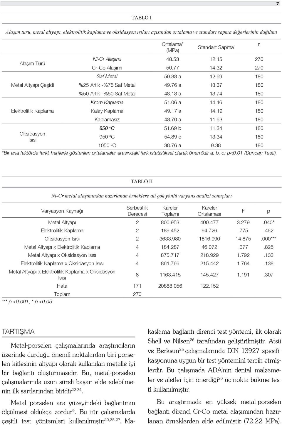 06 a 14.16 180 Elektrolitik Kaplama Kalay Kaplama 49.17 a 14.19 180 Kaplamasız 48.70 a 11.63 180 850 o C 51.69 b 11.34 180 Oksidasyon Isısı 950 o C 54.89 c 13.34 180 1050 o C 38.76 a 9.