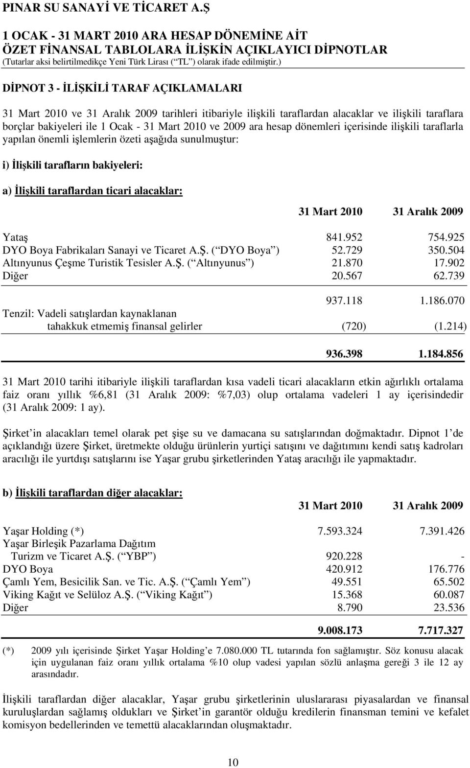 ara hesap dönemleri içerisinde ilişkili taraflarla yapılan önemli işlemlerin özeti aşağıda sunulmuştur: i) İlişkili tarafların bakiyeleri: a) İlişkili taraflardan ticari alacaklar: 31 Mart 2010 31