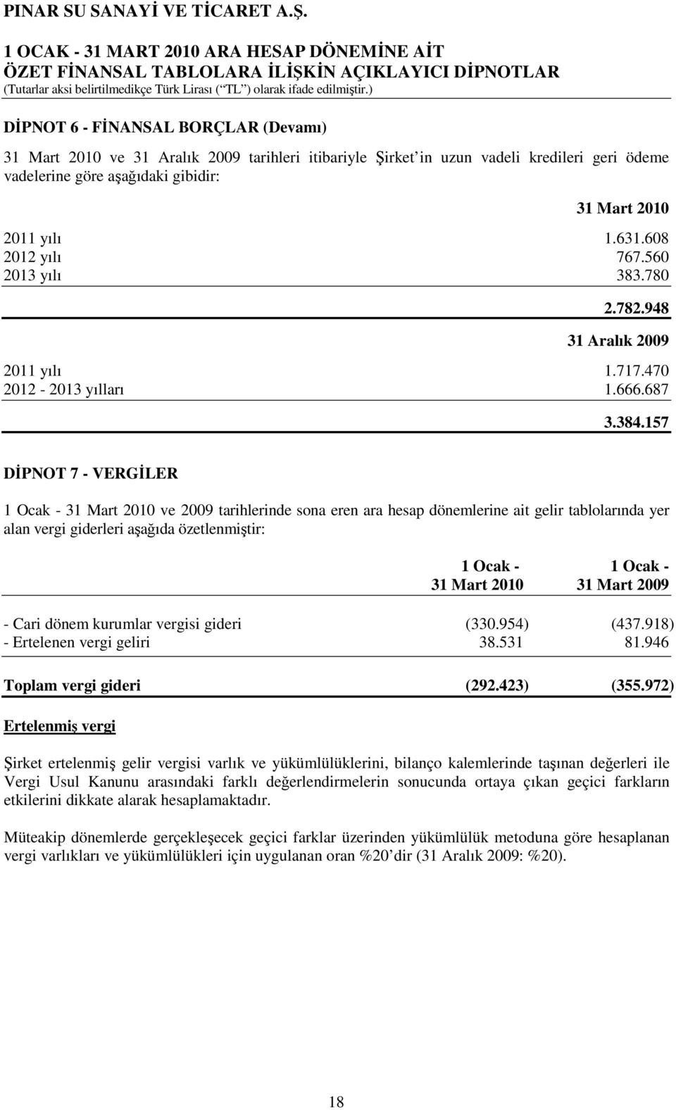 157 DİPNOT 7 - VERGİLER 1 Ocak - 31 Mart 2010 ve 2009 tarihlerinde sona eren ara hesap dönemlerine ait gelir tablolarında yer alan vergi giderleri aşağıda özetlenmiştir: 1 Ocak - 1 Ocak - 31 Mart