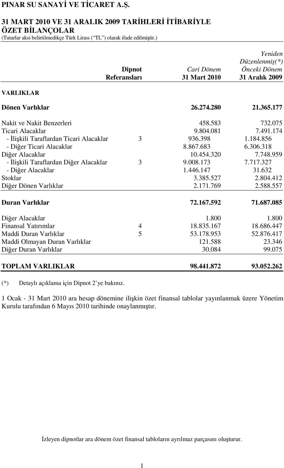 318 Diğer Alacaklar 10.454.320 7.748.959 - İlişkili Taraflardan Diğer Alacaklar 3 9.008.173 7.717.327 - Diğer Alacaklar 1.446.147 31.632 Stoklar 3.385.527 2.804.412 Diğer Dönen Varlıklar 2.171.769 2.