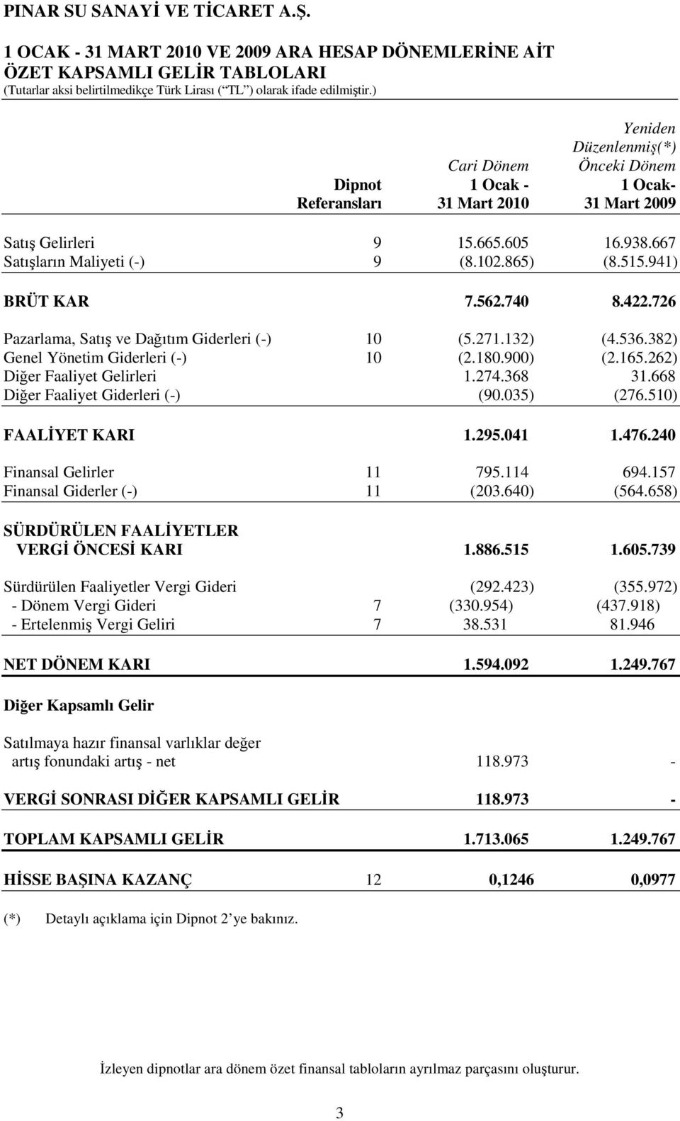 382) Genel Yönetim Giderleri (-) 10 (2.180.900) (2.165.262) Diğer Faaliyet Gelirleri 1.274.368 31.668 Diğer Faaliyet Giderleri (-) (90.035) (276.510) FAALİYET KARI 1.295.041 1.476.