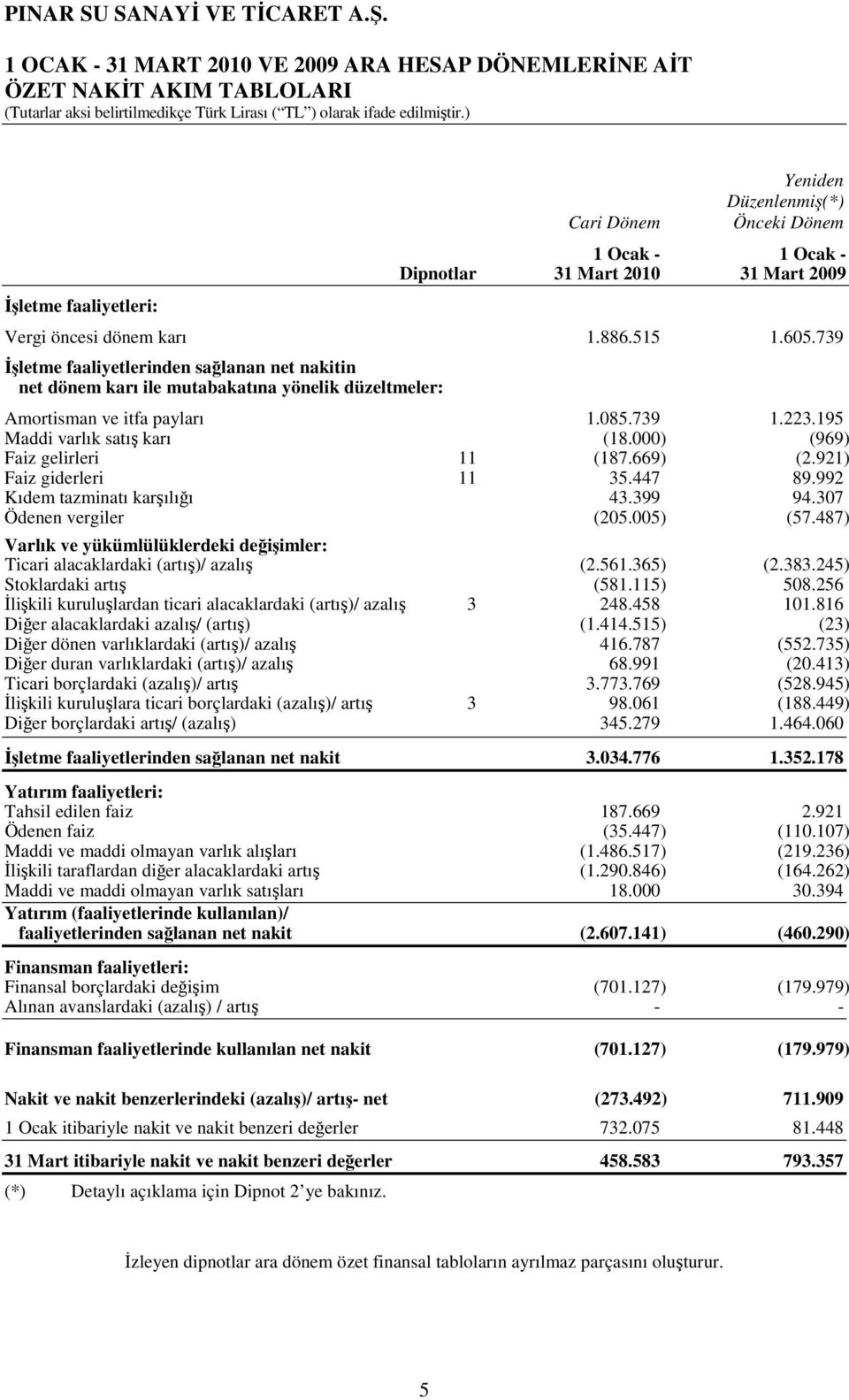 195 Maddi varlık satış karı (18.000) (969) Faiz gelirleri 11 (187.669) (2.921) Faiz giderleri 11 35.447 89.992 Kıdem tazminatı karşılığı 43.399 94.307 Ödenen vergiler (205.005) (57.