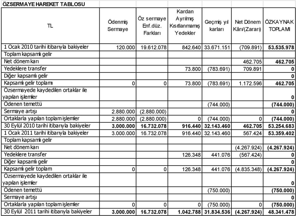 535.978 Toplam kapsamlı gelir Net dönem karı 462.705 462.705 Yedeklere transfer 73.800 (783.691) 709.891 0 Diğer kapsamlı gelir 0 Kapsamlı gelir toplamı 0 0 73.800 (783.691) 1.172.596 462.