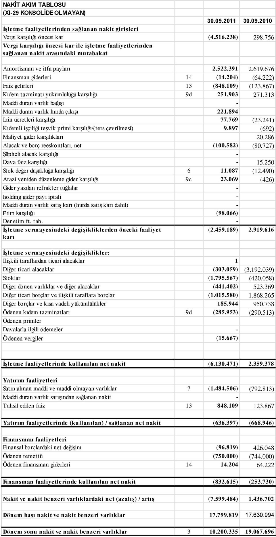 222) Faiz gelirleri 13 (848.109) (123.867) Kıdem tazminatı yükümlülüğü karşılığı 9d 251.903 271.313 Maddi duran varlık bağışı - Maddi duran varlık hurda çıkışı 221.894 İzin ücretleri karşılığı 77.