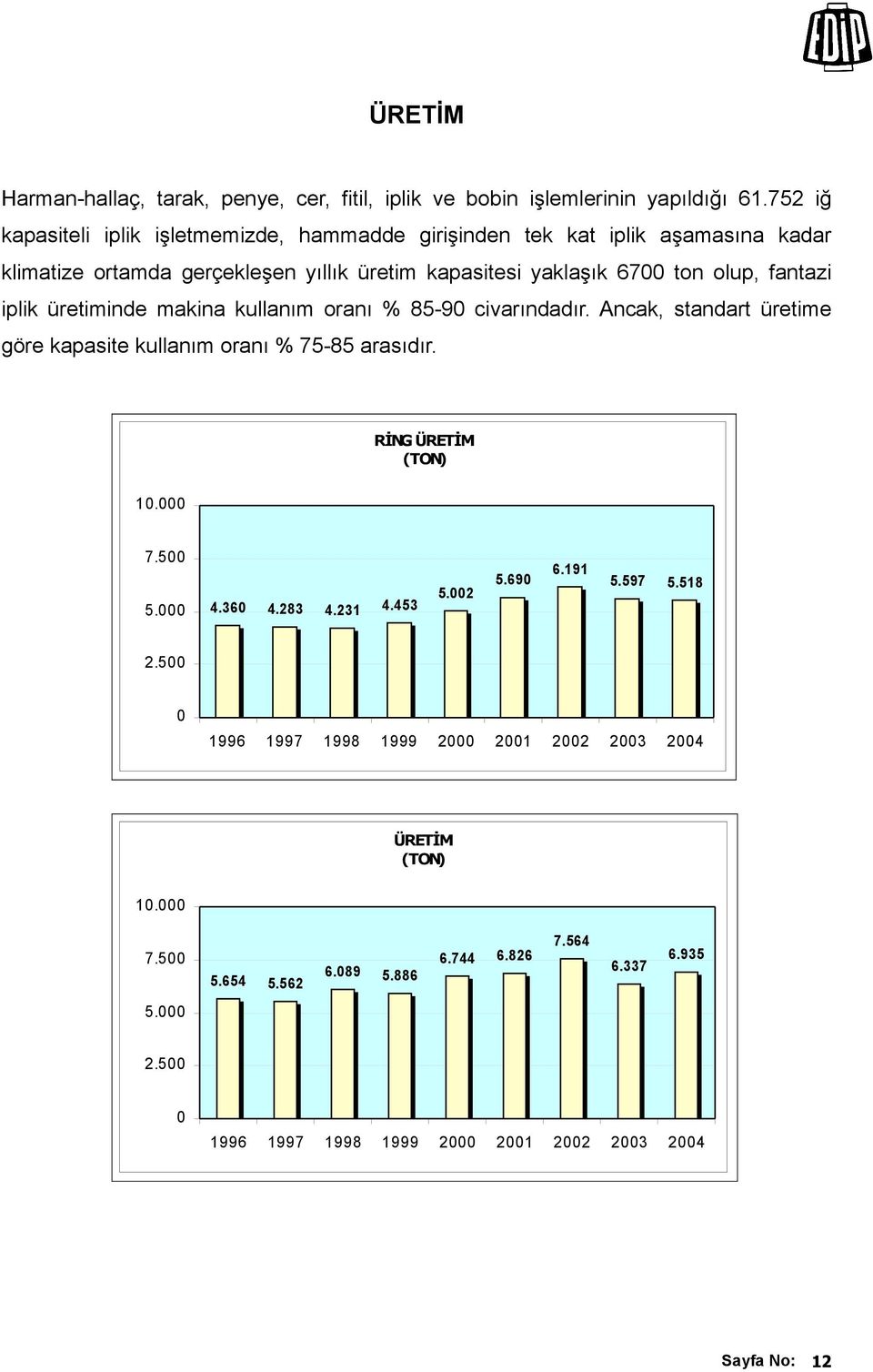 fantazi iplik üretiminde makina kullanım oranı % 85-90 civarındadır. Ancak, standart üretime göre kapasite kullanım oranı % 75-85 arasıdır. RİNG ÜRETİM (TON) 10.000 7.500 5.